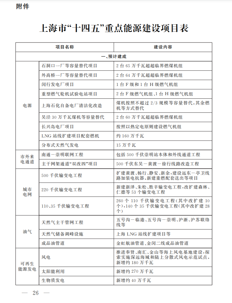 光伏新增2.7GW！上海市印發(fā)能源“十四五”規(guī)劃！