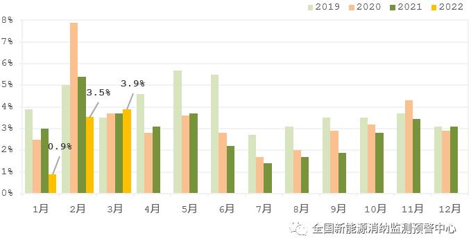 國(guó)家能源局：2022年一季度光伏新增裝機(jī)1321萬(wàn)千瓦，同比增長(zhǎng)138%！