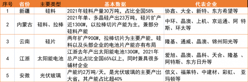 新疆、內(nèi)蒙、云南、江浙、安徽五大基地重塑光伏制造“新版圖”！