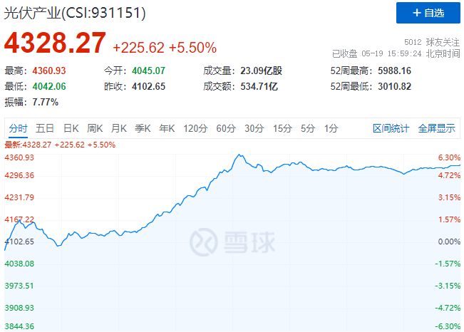 通威、中環(huán)、陽光、隆基等權重股全線暴漲，光伏板塊再掀普漲行情！