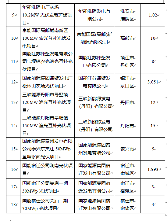 超1.6GW！江蘇公布2022年光伏發(fā)電市場化并網(wǎng)項目（第一批）名單