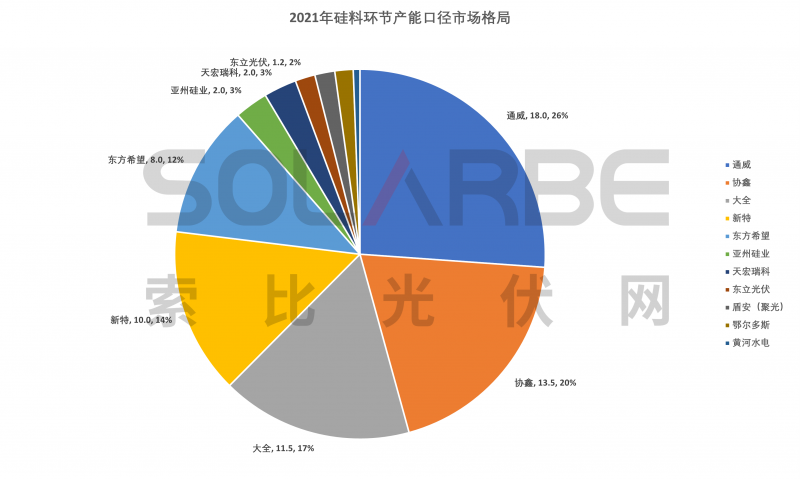 硅料環(huán)節(jié)分析：2022年將再迎“量價(jià)齊升”，頭部企業(yè)成本優(yōu)勢(shì)顯著