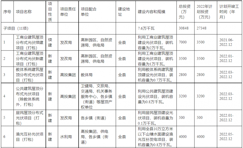 浙江新昌：大力推進(jìn)工商業(yè)建筑屋頂光伏，全縣現(xiàn)有黨政機(jī)關(guān)、事業(yè)單位等公共建筑屋頂實(shí)現(xiàn)100%安裝