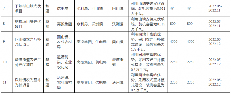 浙江新昌：大力推進(jìn)工商業(yè)建筑屋頂光伏，全縣現(xiàn)有黨政機(jī)關(guān)、事業(yè)單位等公共建筑屋頂實(shí)現(xiàn)100%安裝