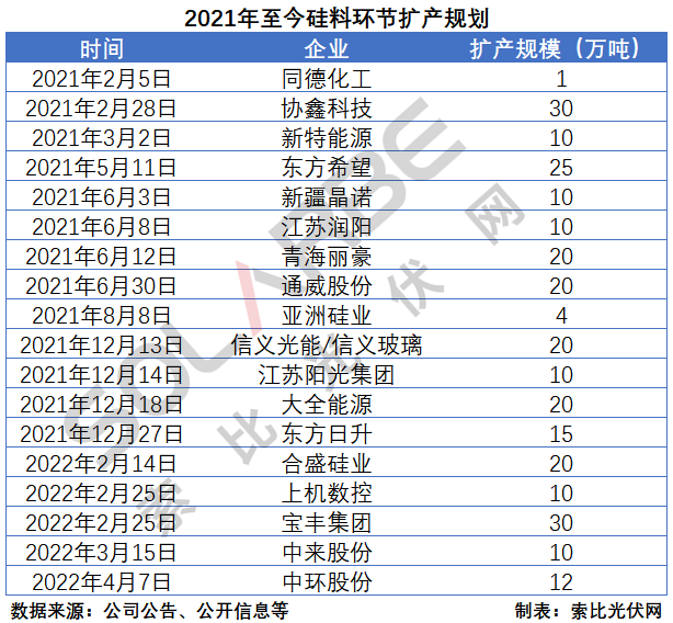 硅料環(huán)節(jié)分析：2022年將再迎“量價(jià)齊升”，頭部企業(yè)成本優(yōu)勢(shì)顯著