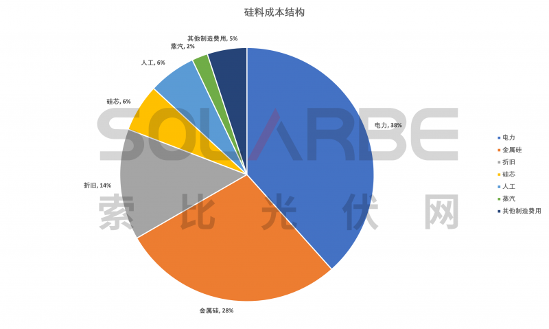 硅料環(huán)節(jié)分析：2022年將再迎“量價(jià)齊升”，頭部企業(yè)成本優(yōu)勢(shì)顯著