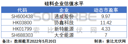 硅料環(huán)節(jié)分析：2022年將再迎“量價(jià)齊升”，頭部企業(yè)成本優(yōu)勢(shì)顯著