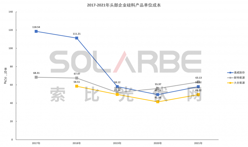 硅料環(huán)節(jié)分析：2022年將再迎“量價(jià)齊升”，頭部企業(yè)成本優(yōu)勢(shì)顯著