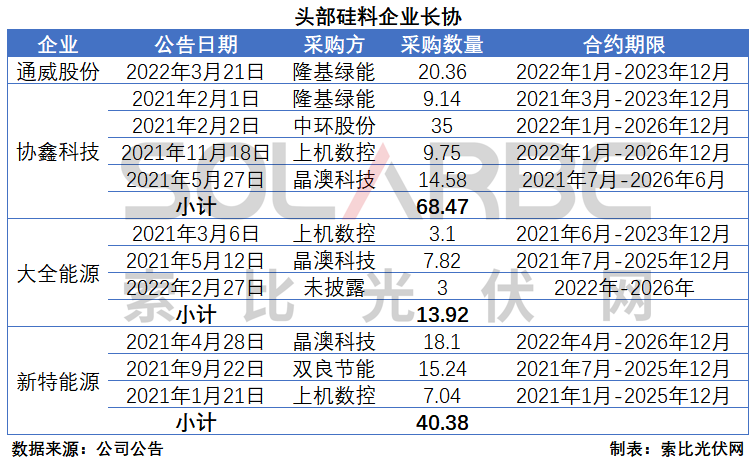 硅料環(huán)節(jié)分析：2022年將再迎“量價(jià)齊升”，頭部企業(yè)成本優(yōu)勢(shì)顯著