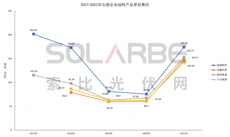 硅料環(huán)節(jié)分析：2022年將再迎“量價(jià)齊升”，頭部企業(yè)成本優(yōu)勢(shì)顯著