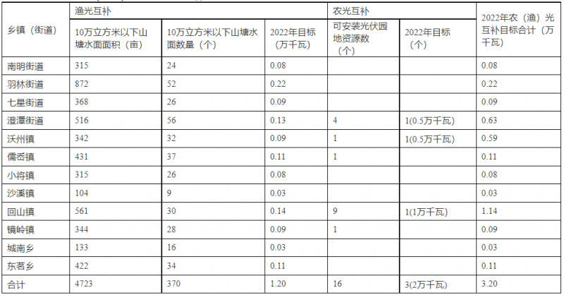 浙江新昌：大力推進(jìn)工商業(yè)建筑屋頂光伏，全縣現(xiàn)有黨政機(jī)關(guān)、事業(yè)單位等公共建筑屋頂實(shí)現(xiàn)100%安裝