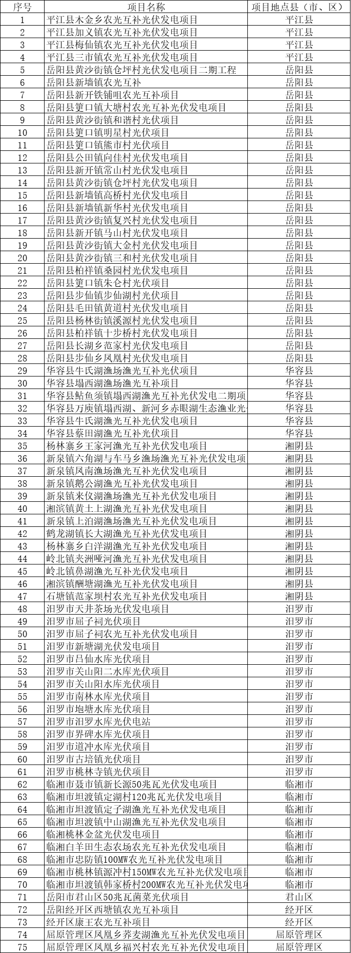 總裝機(jī)規(guī)模6415MW！湖南岳陽市公布75個(gè)集中式光伏名單