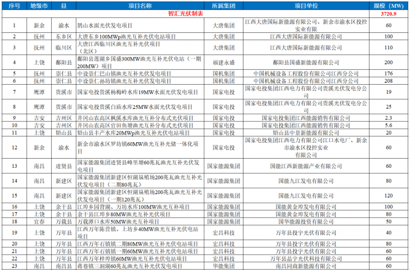 江西水利廳：在湖泊周邊、水庫庫汊建設(shè)光伏、風(fēng)電項(xiàng)目的，要科學(xué)論證，嚴(yán)格管控！