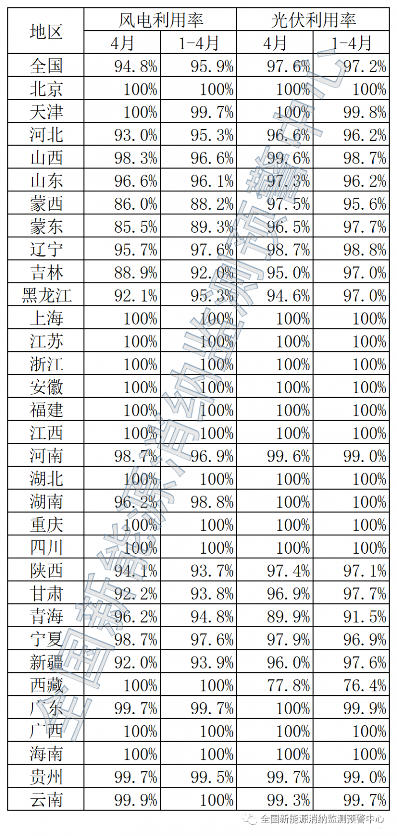 2022年4月全國(guó)新能源并網(wǎng)消納情況