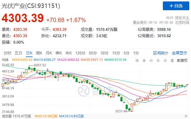 政策利好再度來襲，光伏板塊早盤全線高開！
