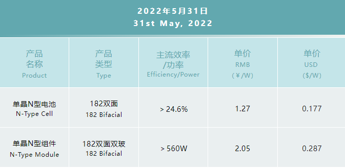 一道N型產品價格公布：182雙面電池1.27元/W，182雙面雙玻組件2.05元/W