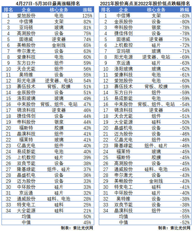利好頻出，為何投資光伏板塊卻越來越難？