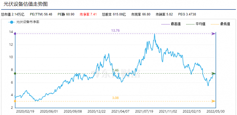 利好頻出，為何投資光伏板塊卻越來越難？