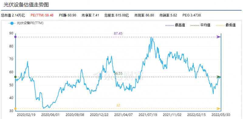 利好頻出，為何投資光伏板塊卻越來越難？