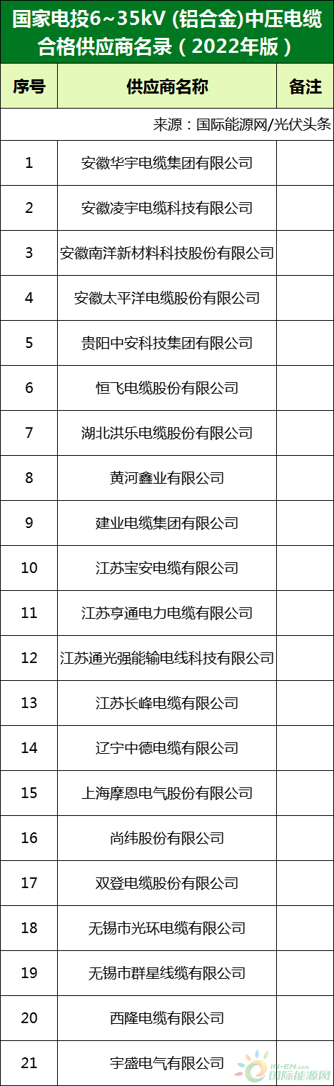新增53家光伏企業(yè)！2022國家電投供應(yīng)商名錄完整名單