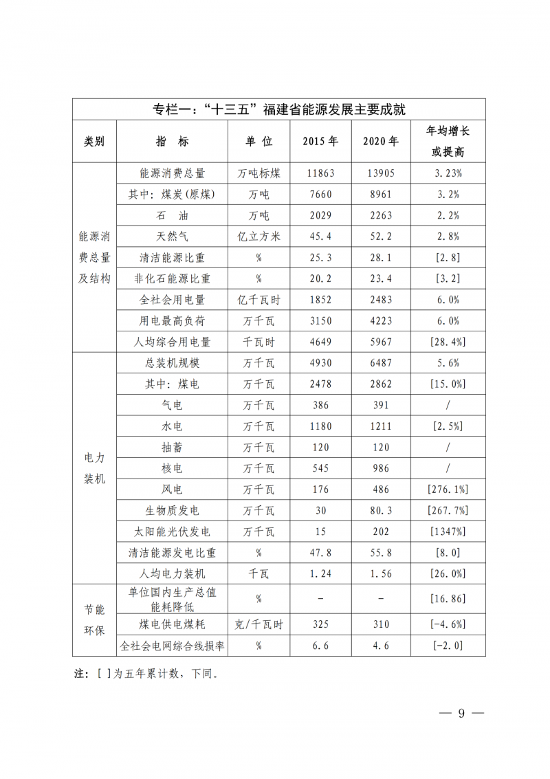 光伏新增300萬千瓦！福建省發(fā)布《“十四五”能源發(fā)展專項規(guī)劃》