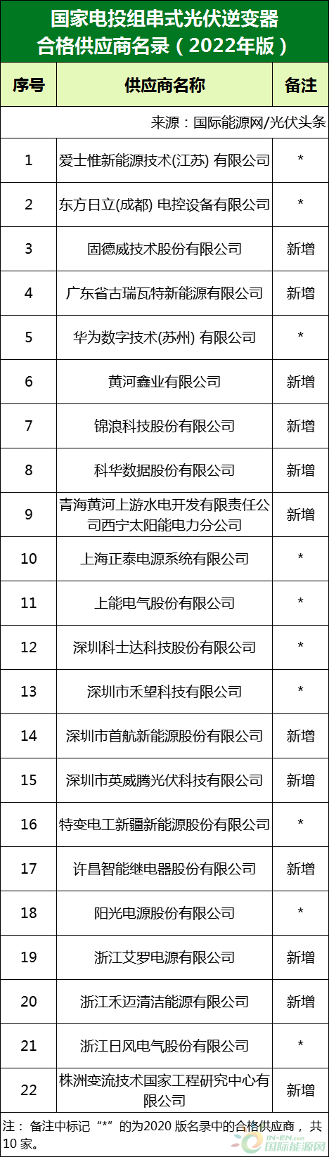 新增53家光伏企業(yè)！2022國家電投供應(yīng)商名錄完整名單