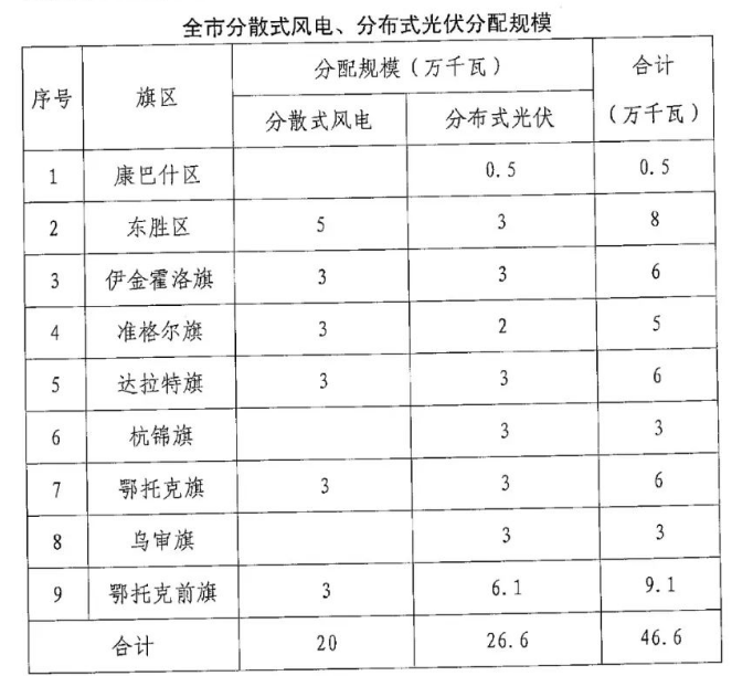 分布式光伏26.6萬千瓦！鄂爾多斯能源局發(fā)布分布式光伏建設規(guī)模分配通知