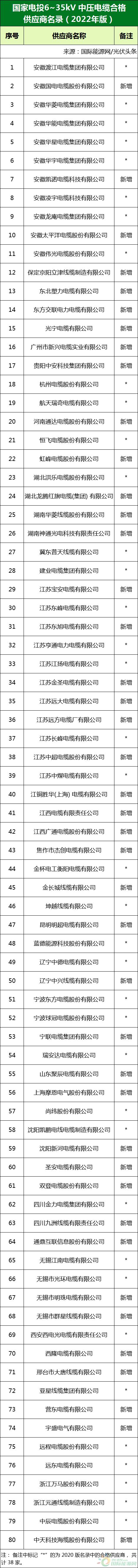 新增53家光伏企業(yè)！2022國家電投供應(yīng)商名錄完整名單
