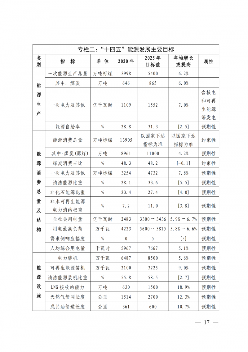 光伏新增300萬千瓦！福建省發(fā)布《“十四五”能源發(fā)展專項規(guī)劃》