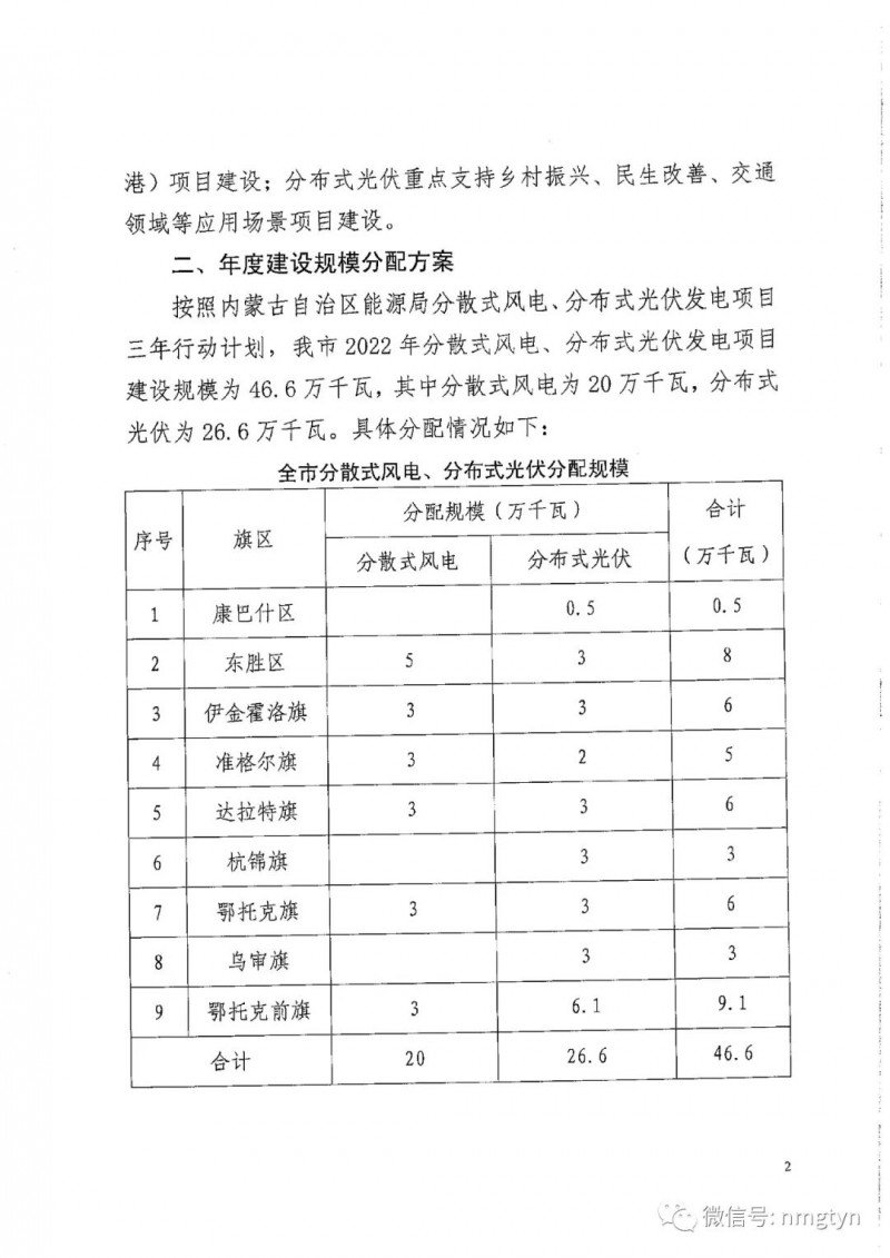 分布式光伏26.6萬千瓦！鄂爾多斯能源局發(fā)布分布式光伏建設規(guī)模分配通知