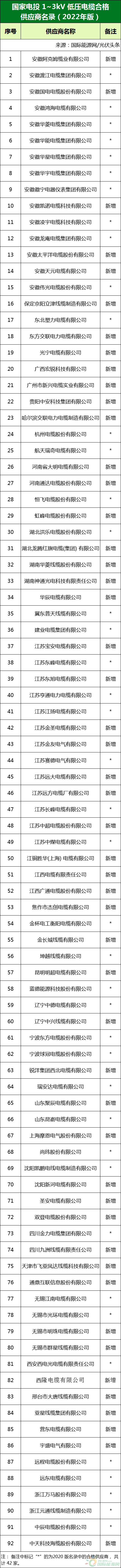 新增53家光伏企業(yè)！2022國家電投供應(yīng)商名錄完整名單