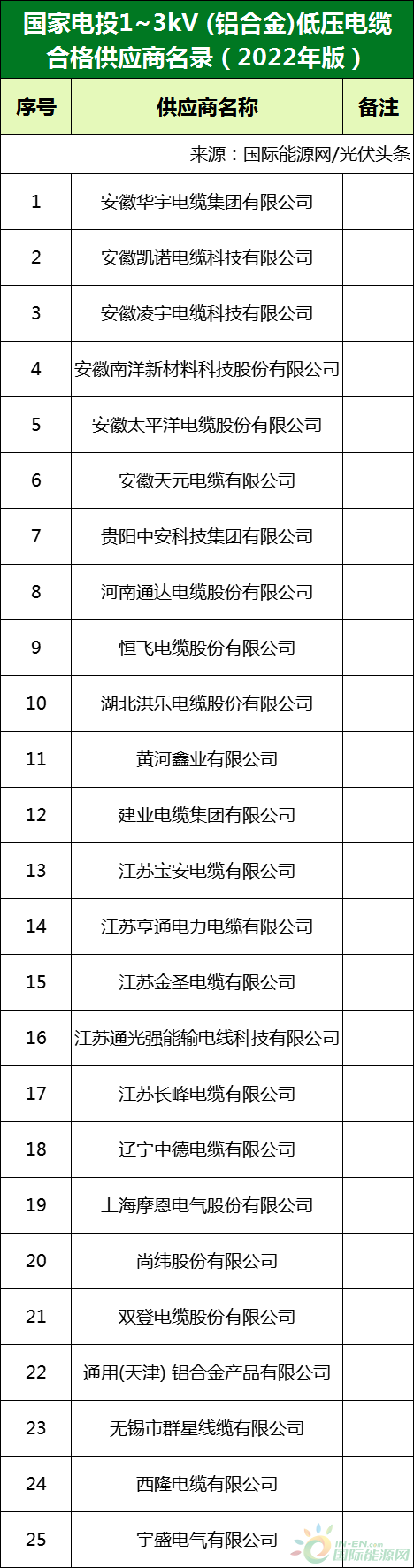新增53家光伏企業(yè)！2022國家電投供應(yīng)商名錄完整名單