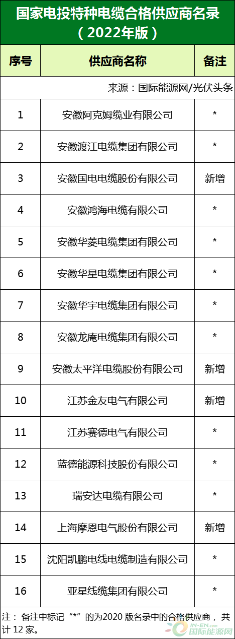 新增53家光伏企業(yè)！2022國家電投供應商名錄完整名單