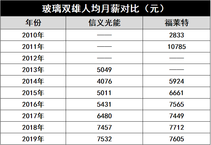 產(chǎn)能瘋狂擴(kuò)展！光伏玻璃“元年”已至？