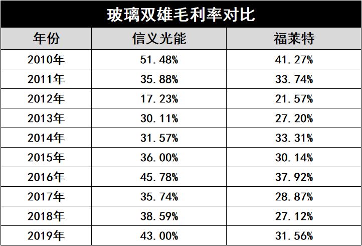 產(chǎn)能瘋狂擴(kuò)展！光伏玻璃“元年”已至？