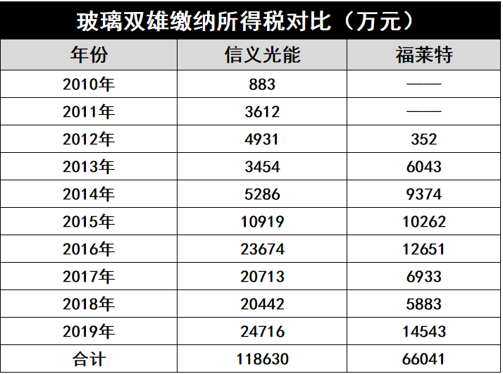 產(chǎn)能瘋狂擴(kuò)展！光伏玻璃“元年”已至？