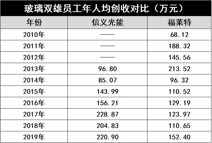 產(chǎn)能瘋狂擴(kuò)展！光伏玻璃“元年”已至？