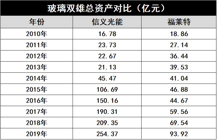 產(chǎn)能瘋狂擴(kuò)展！光伏玻璃“元年”已至？