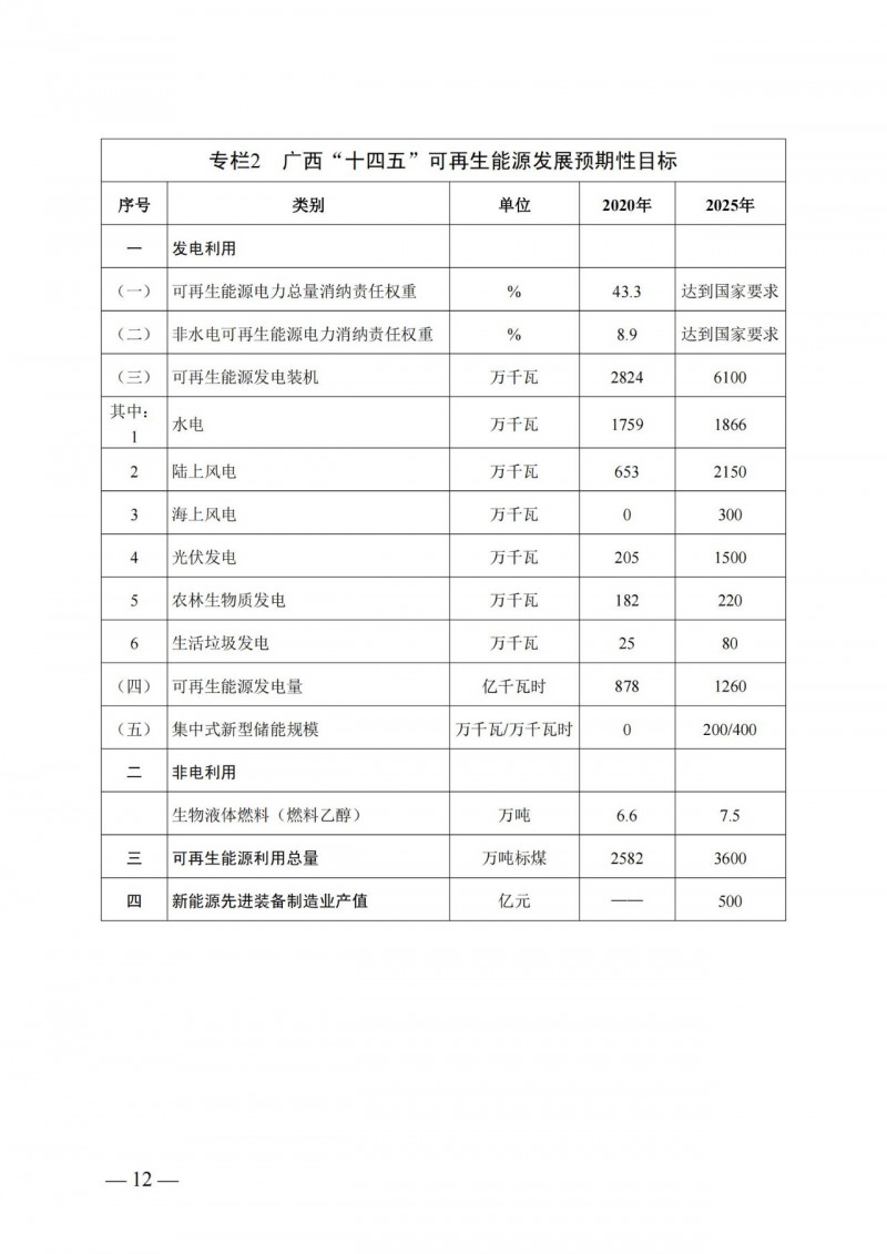 廣西“十四五”規(guī)劃：大力發(fā)展光伏發(fā)電，到2025年新增光伏裝機15GW！