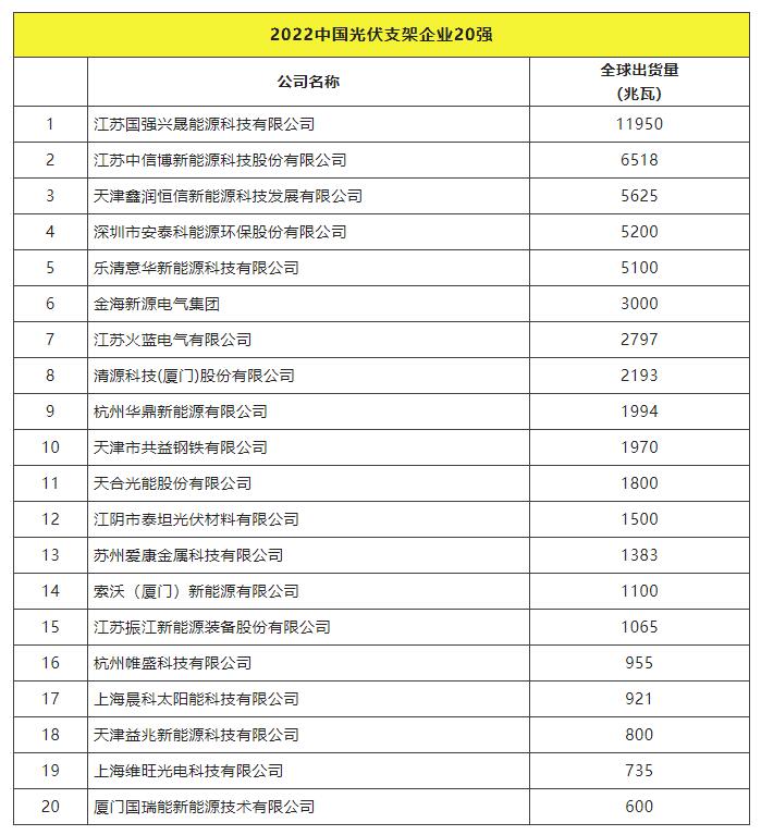 2022全球光伏TOP20排行榜正式發(fā)布！