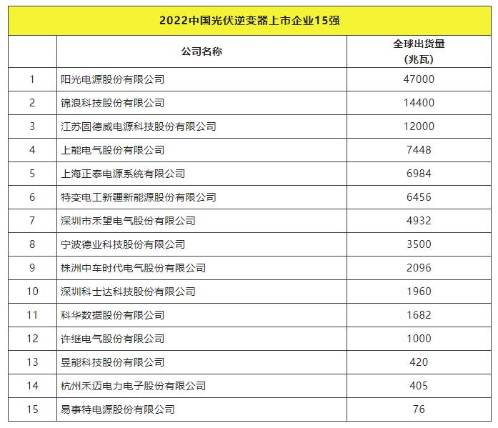 2022全球光伏TOP20排行榜正式發(fā)布！