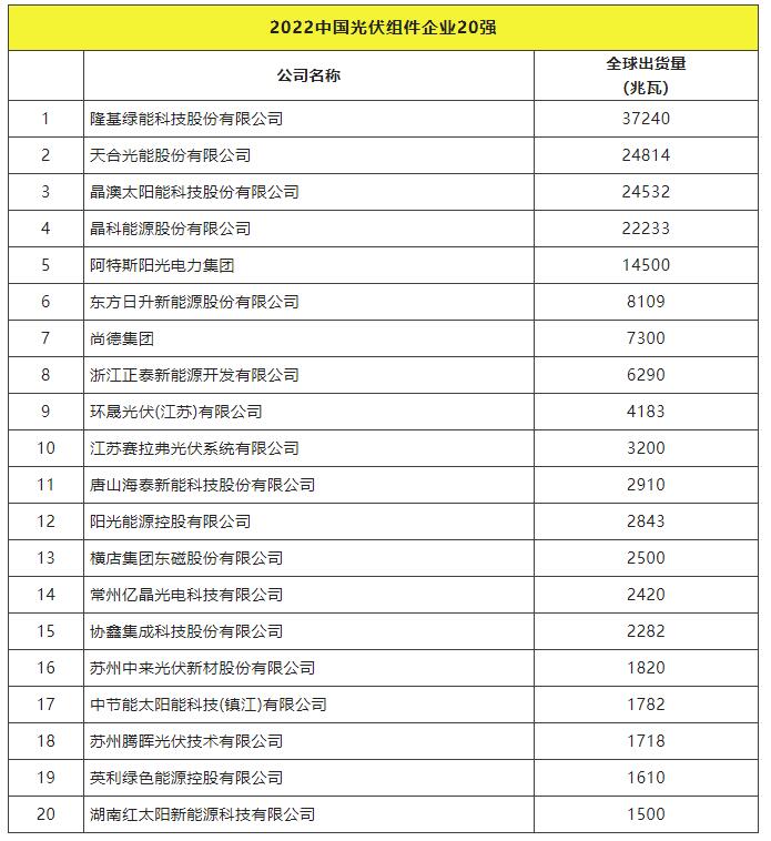 2022全球光伏TOP20排行榜正式發(fā)布！