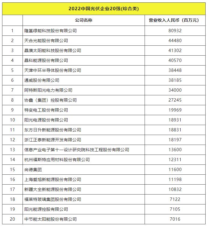 2022全球光伏TOP20排行榜正式發(fā)布！