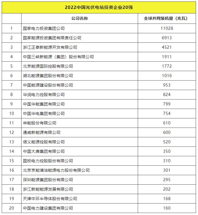 2022全球光伏TOP20排行榜正式發(fā)布！