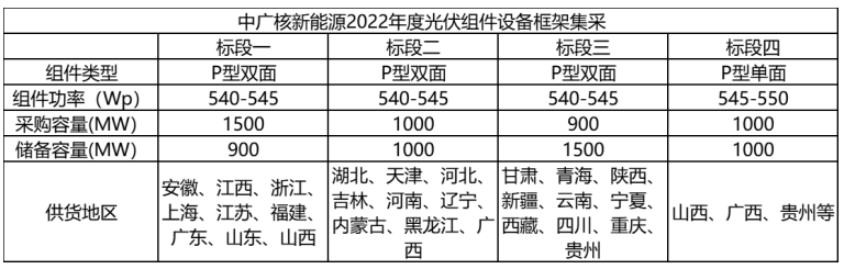 解析中廣核8.8GW組件開標結果：價格分化明顯，未來形勢難測！