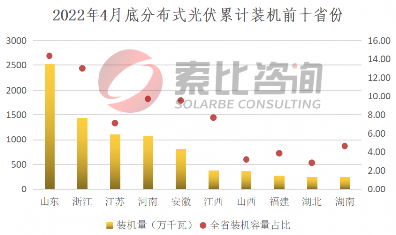 索比咨詢(xún)：2022年4月我國(guó)新增光伏裝機(jī)3.67GW