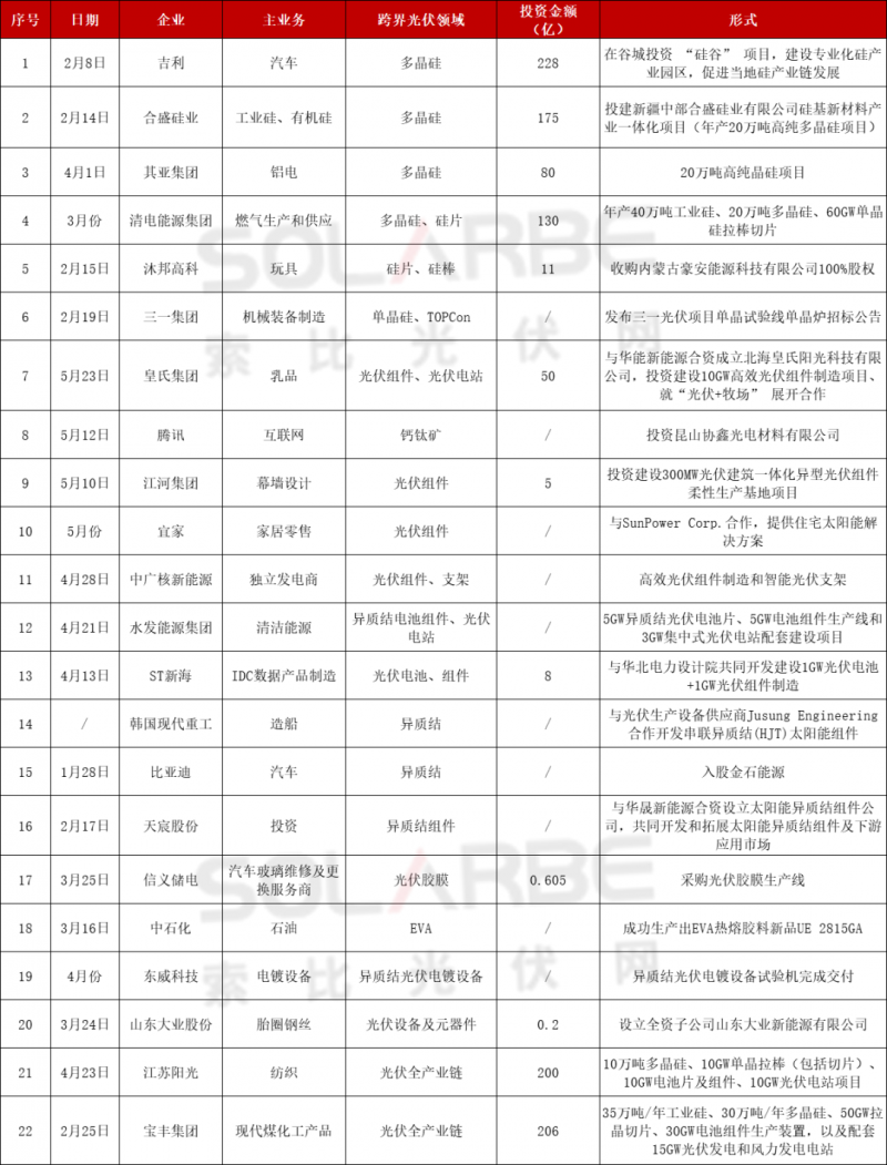 光伏跨界競爭已起：再添50家資本涌入，分布式、HJT火爆跨界圈