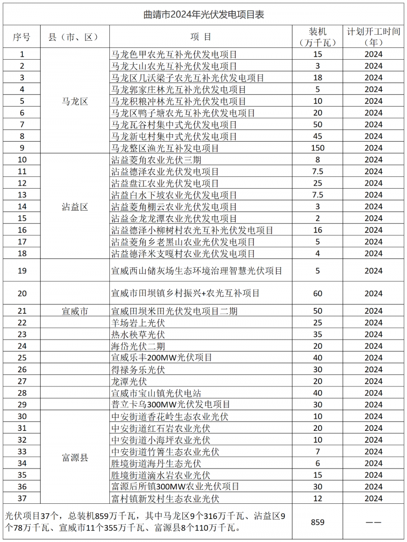 光伏18GW，項(xiàng)目重疊須及時主動調(diào)整避讓！曲靖發(fā)布“新能源開發(fā)建設(shè)三年行動計(jì)劃（2022—2024年）”通知