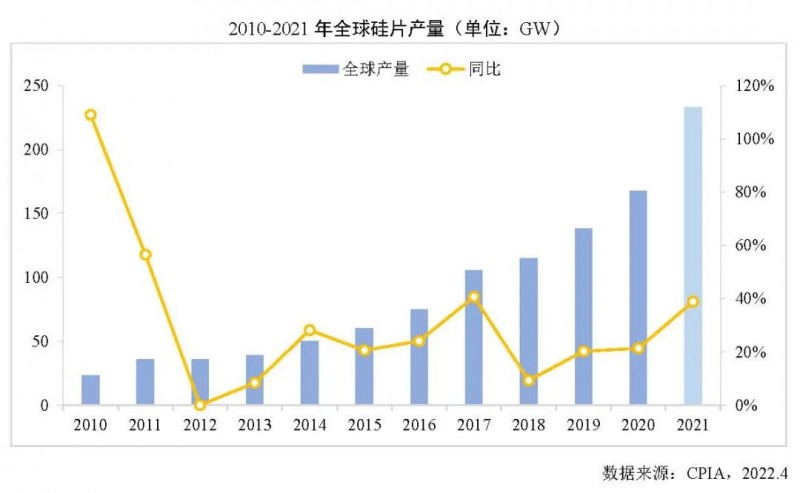 226.6GW！2021年我國(guó)硅片產(chǎn)量占全球總產(chǎn)量的97.3%！