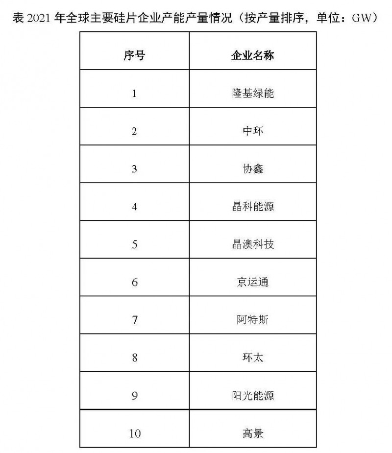 226.6GW！2021年我國(guó)硅片產(chǎn)量占全球總產(chǎn)量的97.3%！